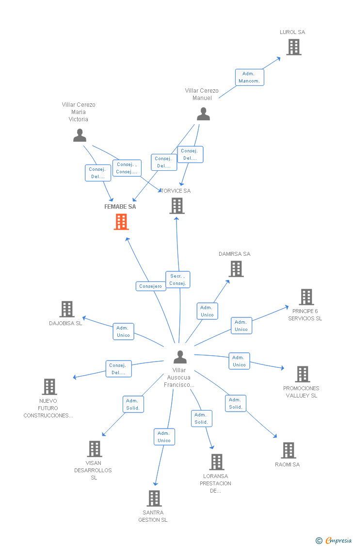 Vinculaciones societarias de FEMABE SL