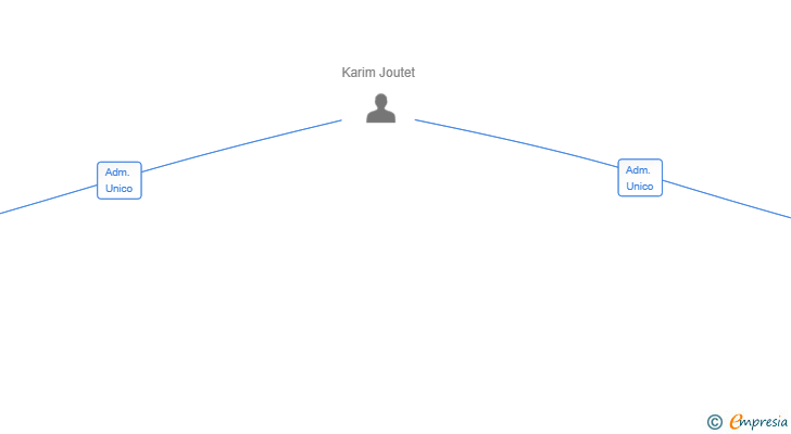 Vinculaciones societarias de ALBA NORMANDIA SL