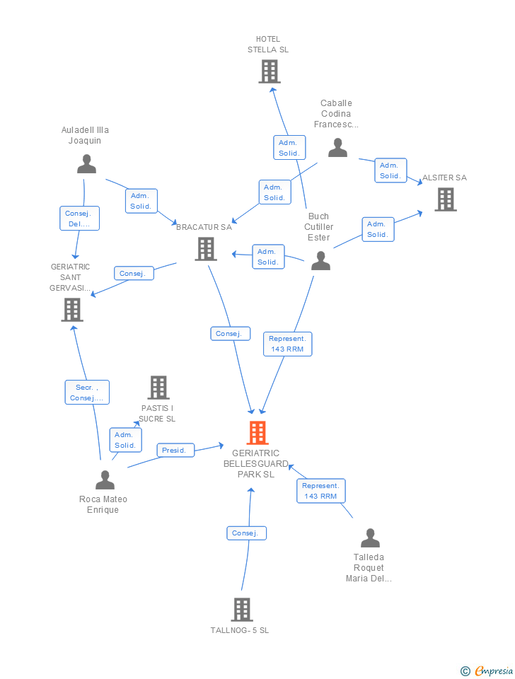 Vinculaciones societarias de GERIATRIC BELLESGUARD PARK SL
