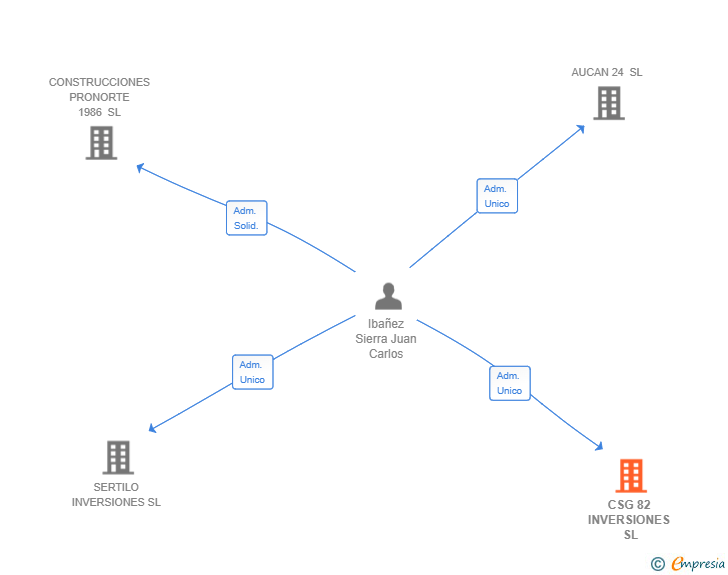 Vinculaciones societarias de CSG 82 INVERSIONES SL