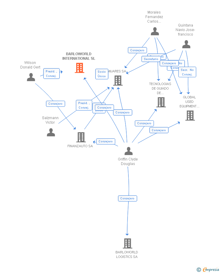 Vinculaciones societarias de FINANZAUTO HOLDINGS SL