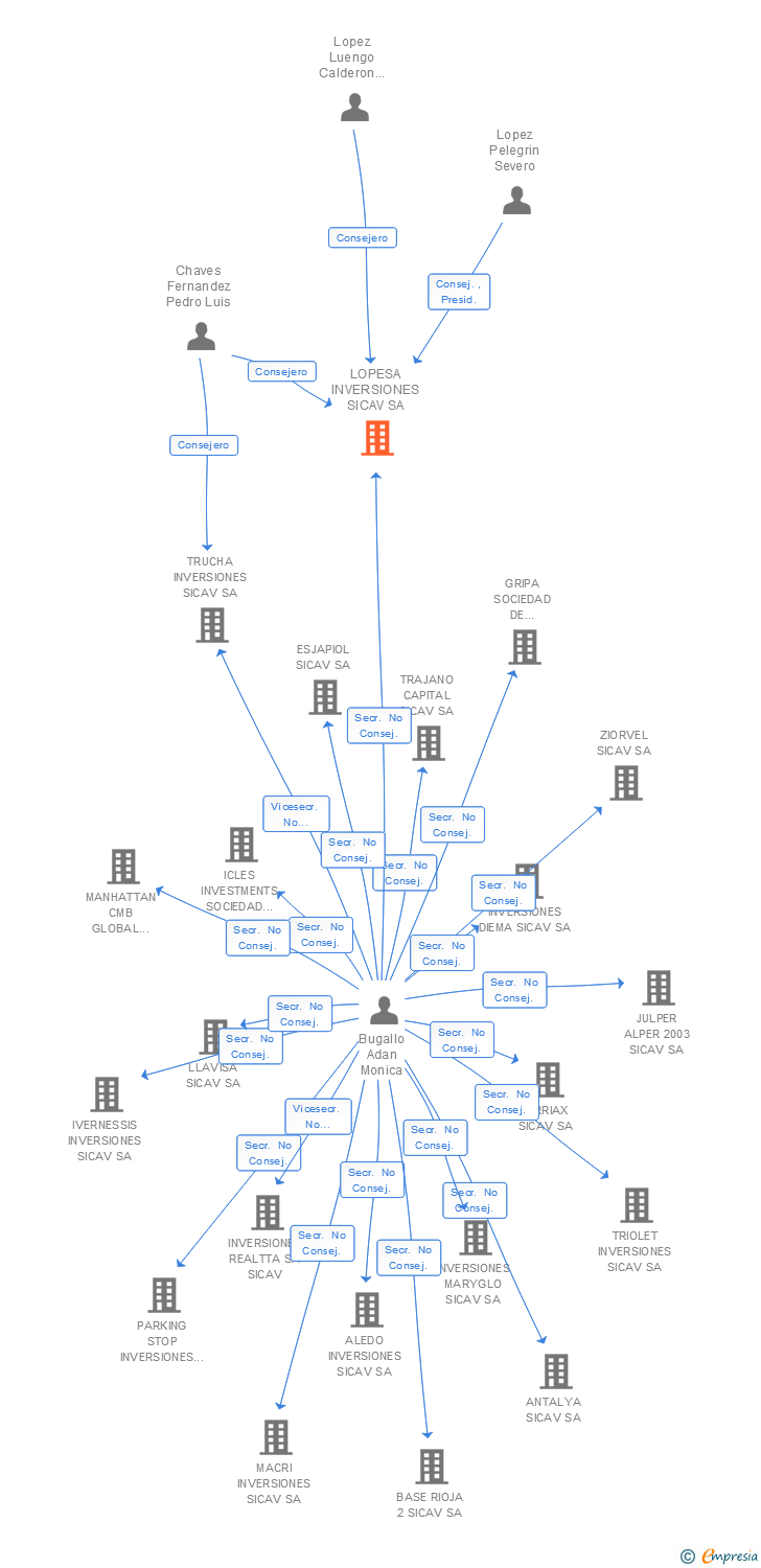 Vinculaciones societarias de LOPESA INVERSIONES SICAV SA