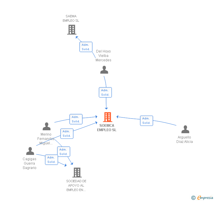 Vinculaciones societarias de SOEMCA EMPLEO SL