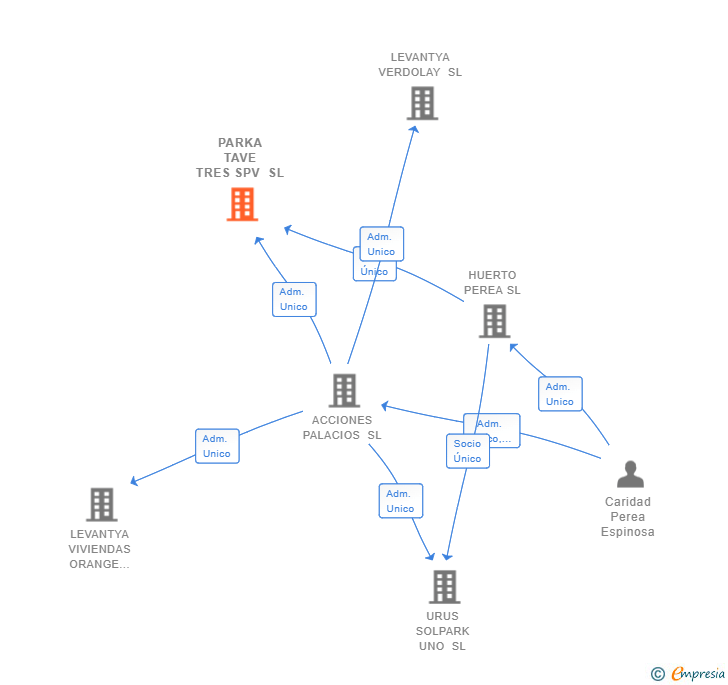 Vinculaciones societarias de PARKA TAVE TRES SPV SL