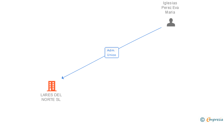 Vinculaciones societarias de LARES DEL NORTE SL