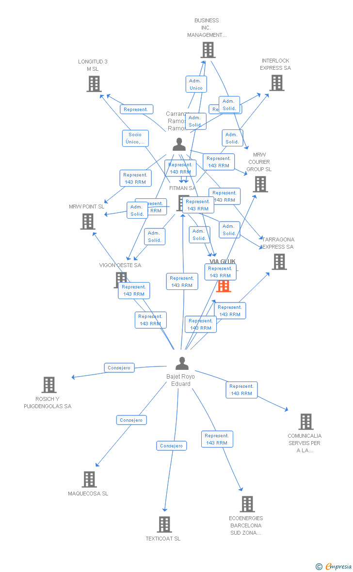 Vinculaciones societarias de VIA GLUK SERVEIS SL