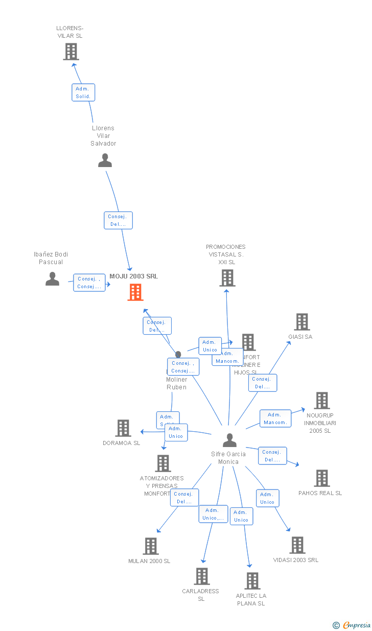 Vinculaciones societarias de MOJU 2003 SRL
