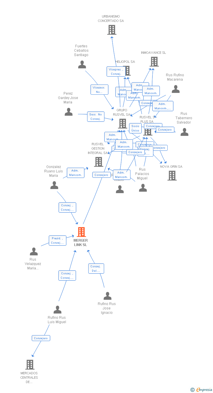 Vinculaciones societarias de MERGER LINK SL