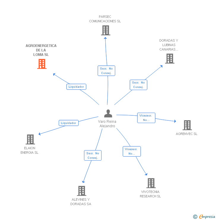 Vinculaciones societarias de AGROENERGETICA DE LA LOMA SL