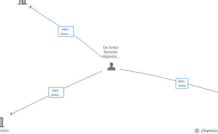 Vinculaciones societarias de DAP CONSULTING SL