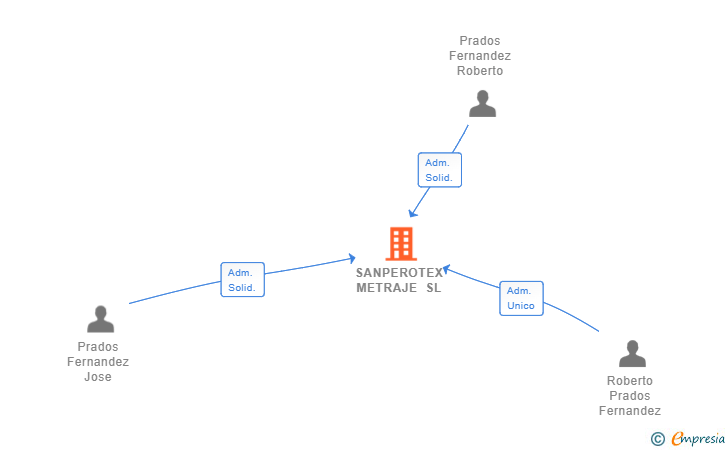 Vinculaciones societarias de SANPEROTEX METRAJE SL