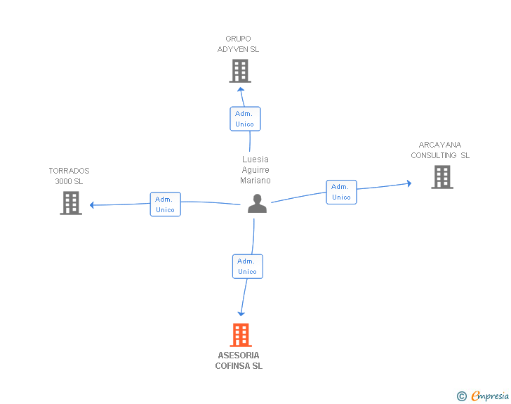 Vinculaciones societarias de ASESORIA COFINSA SL