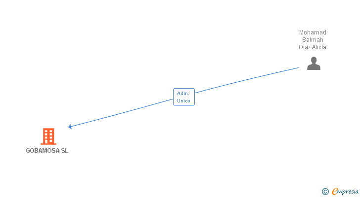 Vinculaciones societarias de GOBAMOSA SL