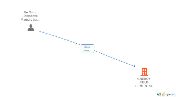 Vinculaciones societarias de GREDOS FIELD CENTRE SL