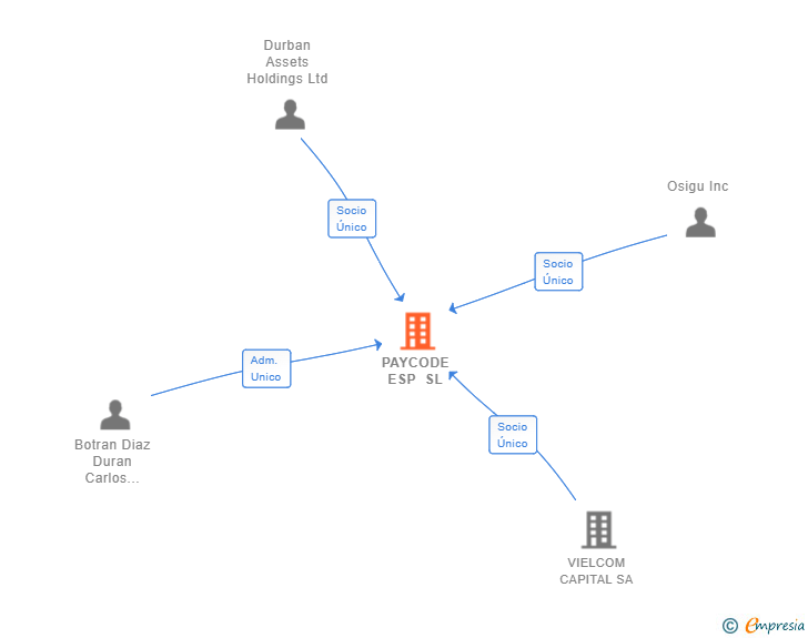 Vinculaciones societarias de PAYCODE ESP SL