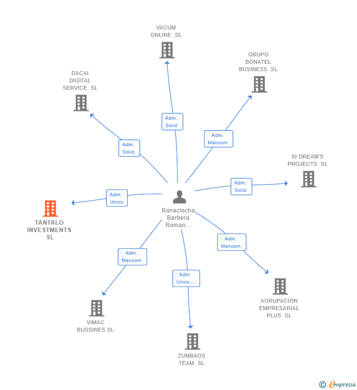 Vinculaciones societarias de TANTALO INVESTMENTS SL