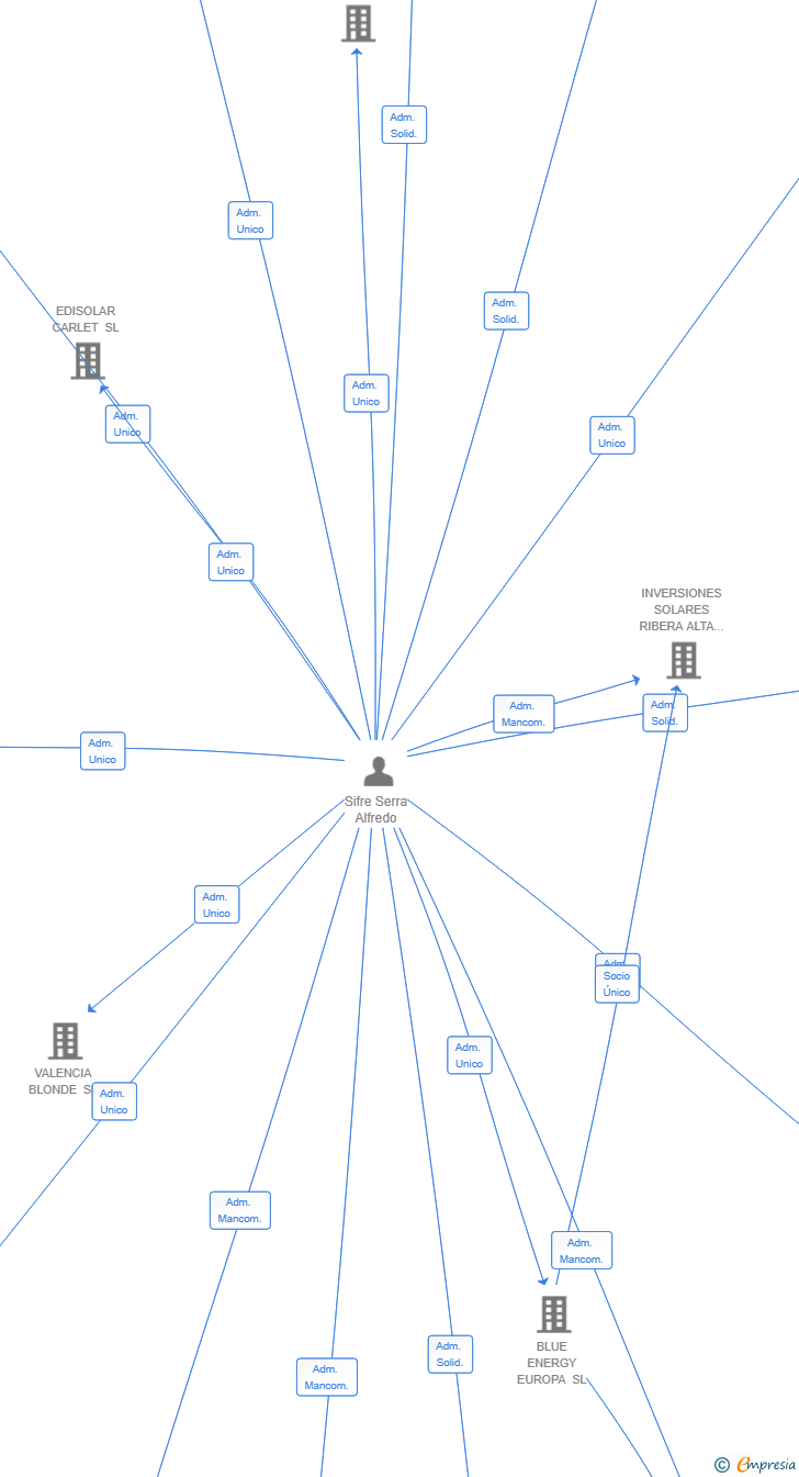 Vinculaciones societarias de EDISOLAR ALMENARA SL