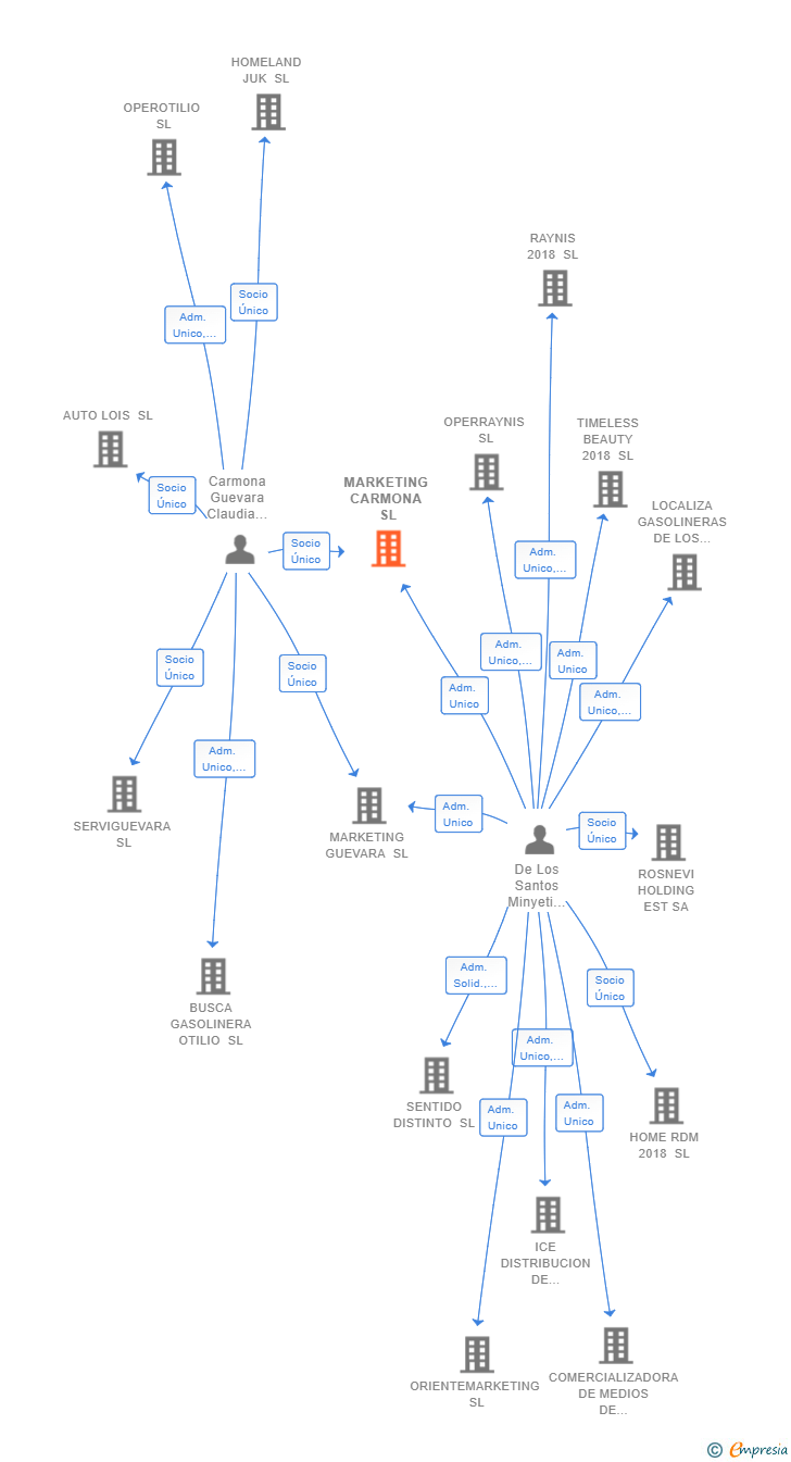 Vinculaciones societarias de MARKETING CARMONA SL