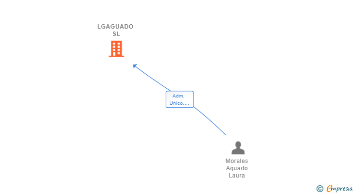 Vinculaciones societarias de LGAGUADO SL
