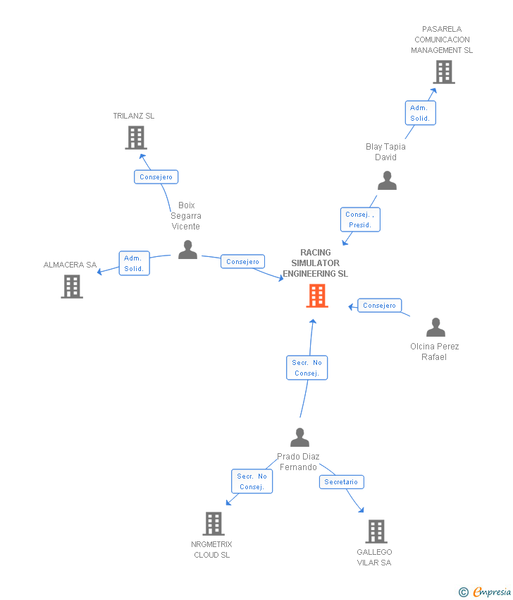 Vinculaciones societarias de RACING SIMULATOR ENGINEERING SL