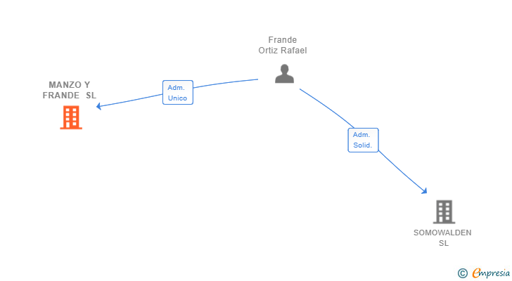 Vinculaciones societarias de MANZO Y FRANDE SL