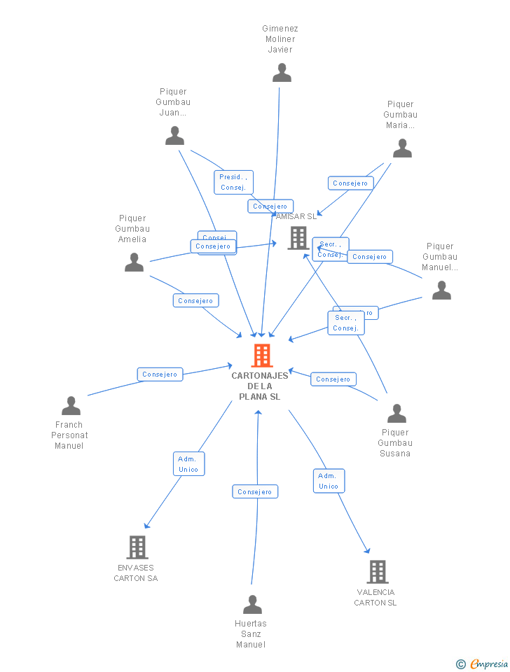 Vinculaciones societarias de CARTONAJES DE LA PLANA SL