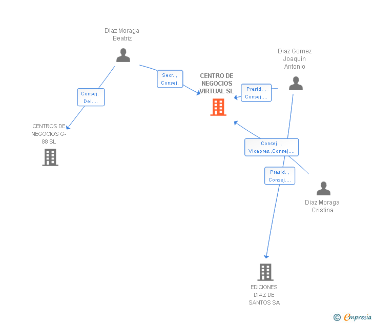 Vinculaciones societarias de PUBLICACIONES VIRTUALES Y ELECTRONICAS SL