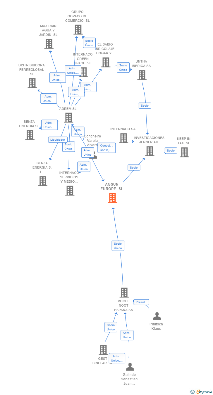 Vinculaciones societarias de AGSUN EUROPE SL