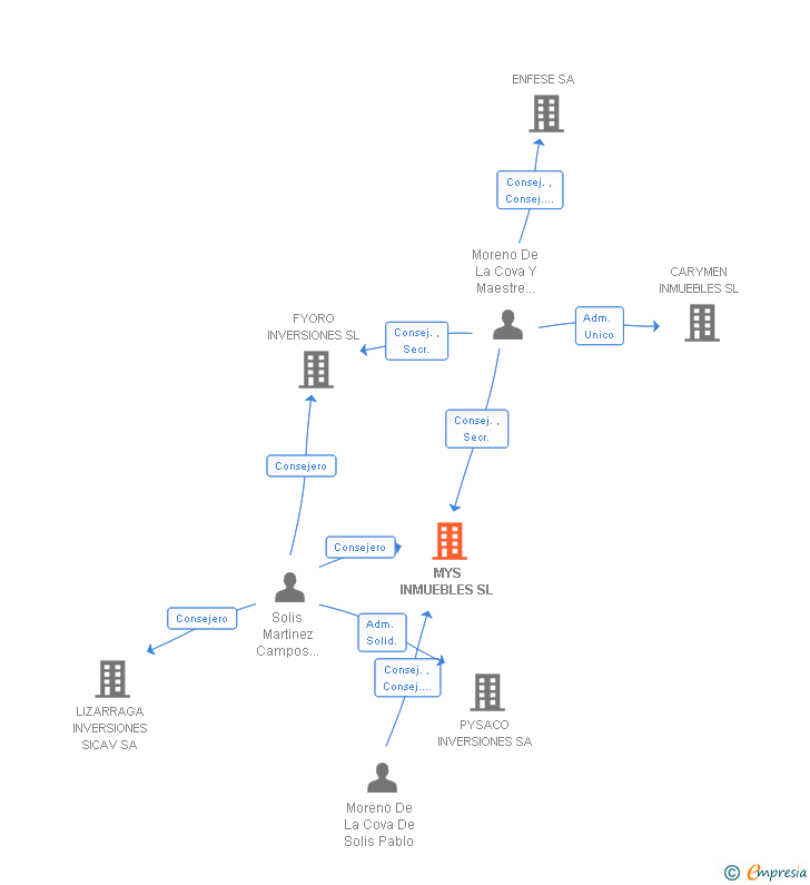 Vinculaciones societarias de MYS INMUEBLES SL