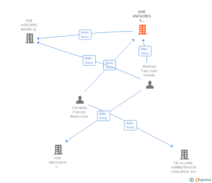 Vinculaciones societarias de HOB ASESORES Y CONSULTORES SL