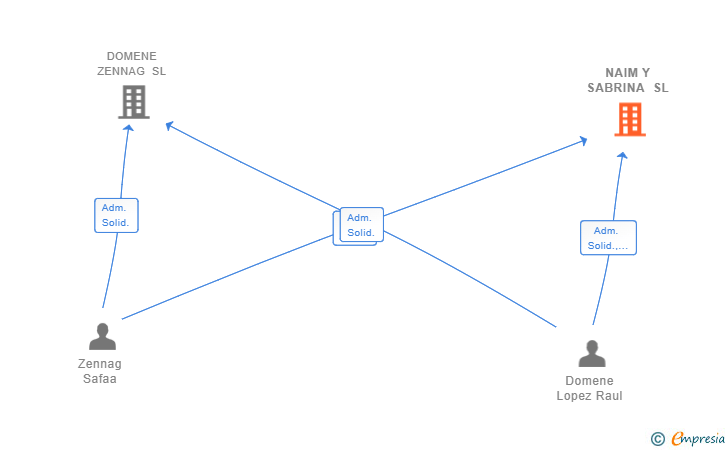 Vinculaciones societarias de NAIM Y SABRINA SL
