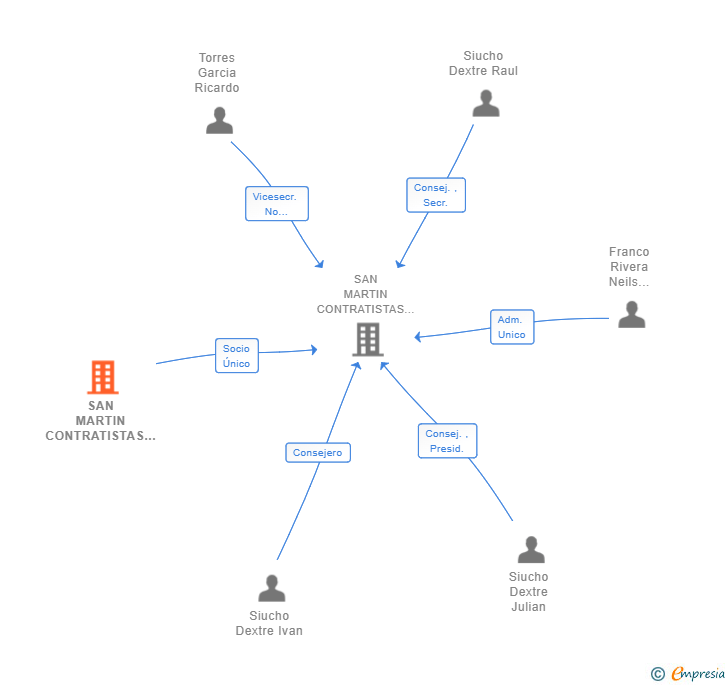 Vinculaciones societarias de SAN MARTIN CONTRATISTAS GENERALES SA