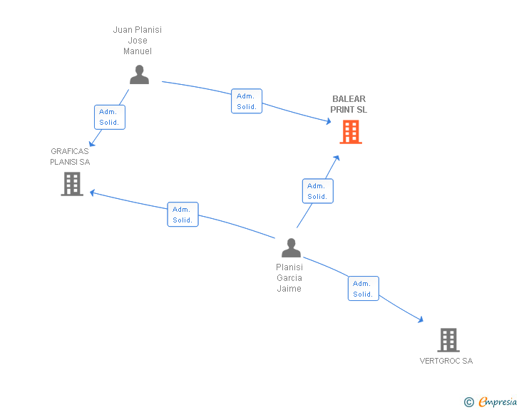 Vinculaciones societarias de BALEAR PRINT SL