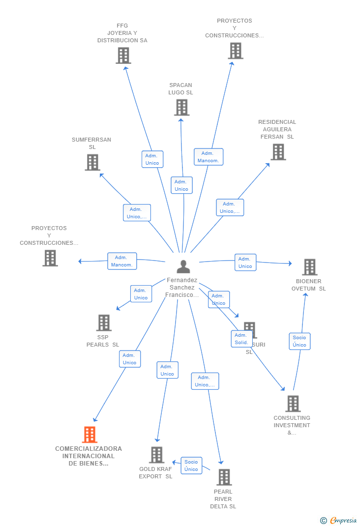 Vinculaciones societarias de COMERCIALIZADORA INTERNACIONAL DE BIENES EQUIPOS SERVICIOS Y PRODUCTOS SRL