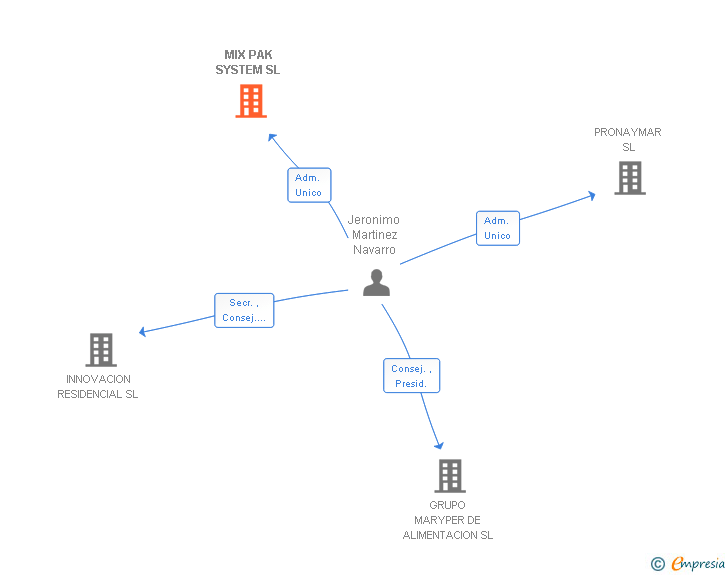 Vinculaciones societarias de MIX PAK SYSTEM SL