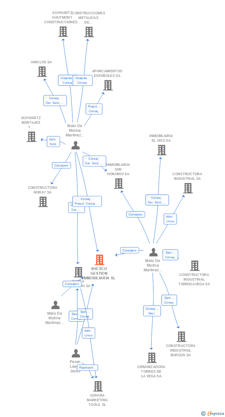 Vinculaciones societarias de SHESCO GESTION INMOBILIARIA SL