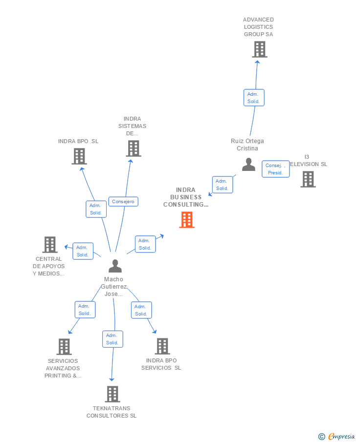 Vinculaciones societarias de INDRA BUSINESS CONSULTING SL