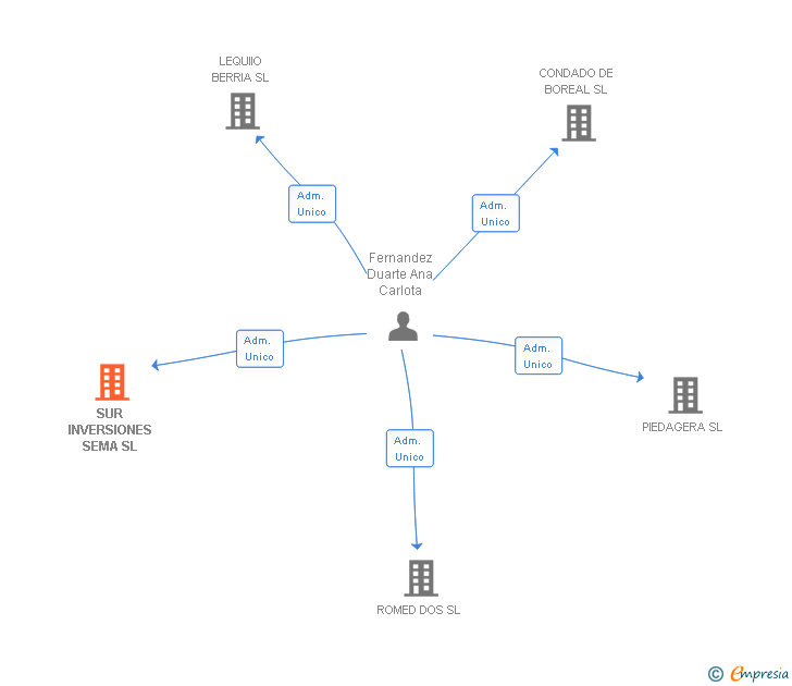 Vinculaciones societarias de SUR INVERSIONES SEMA SL