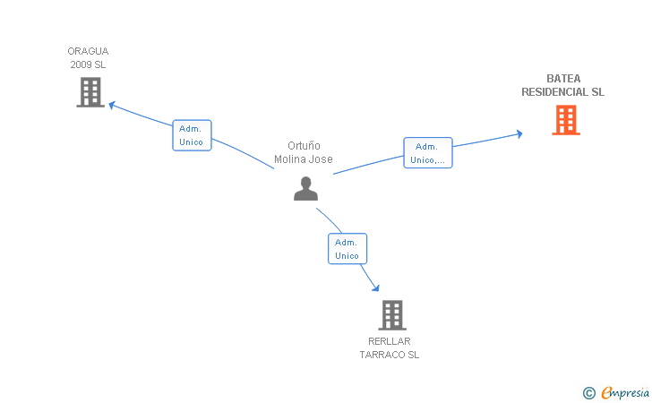 Vinculaciones societarias de BATEA RESIDENCIAL SL