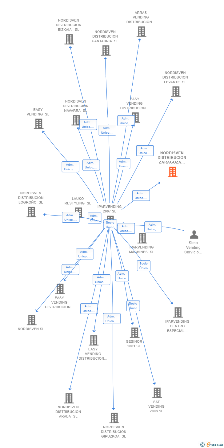 Vinculaciones societarias de NORDISVEN DISTRIBUCION ZARAGOZA SL