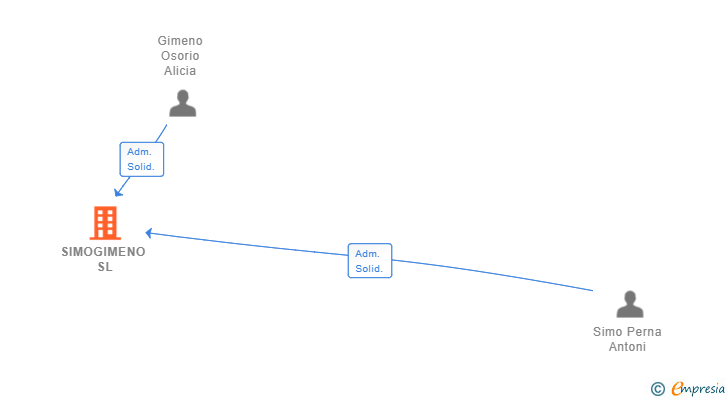 Vinculaciones societarias de SIMOGIMENO SL