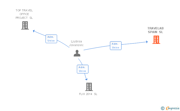 Vinculaciones societarias de TRAVELAB SPAIN SL