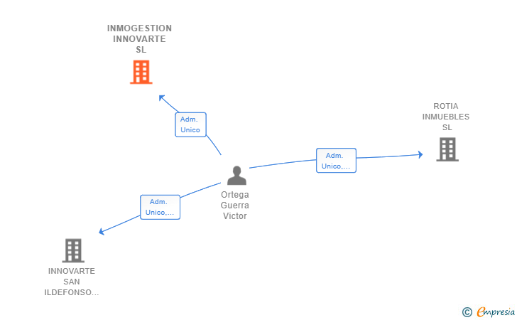 Vinculaciones societarias de INMOGESTION INNOVARTE SL