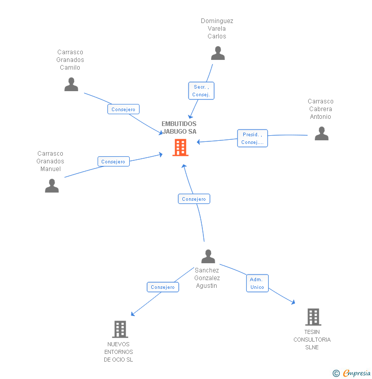 Vinculaciones societarias de EMBUTIDOS JABUGO SA