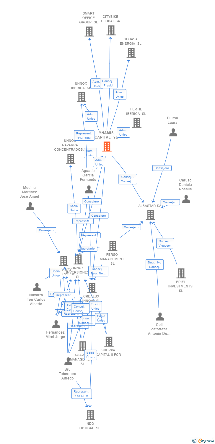 Vinculaciones societarias de YNAMIS CAPITAL SL