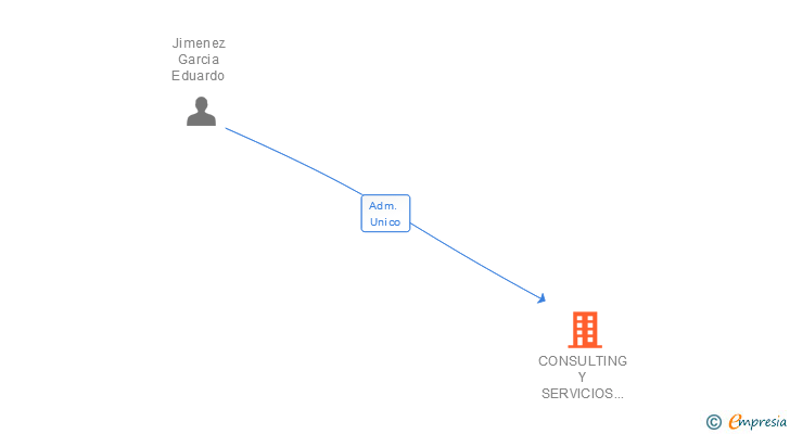 Vinculaciones societarias de CONSULTING Y SERVICIOS ENERGETICOS SL