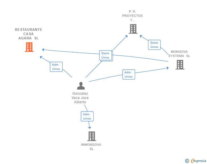 Vinculaciones societarias de RESTAURANTE CASA AGARA SL