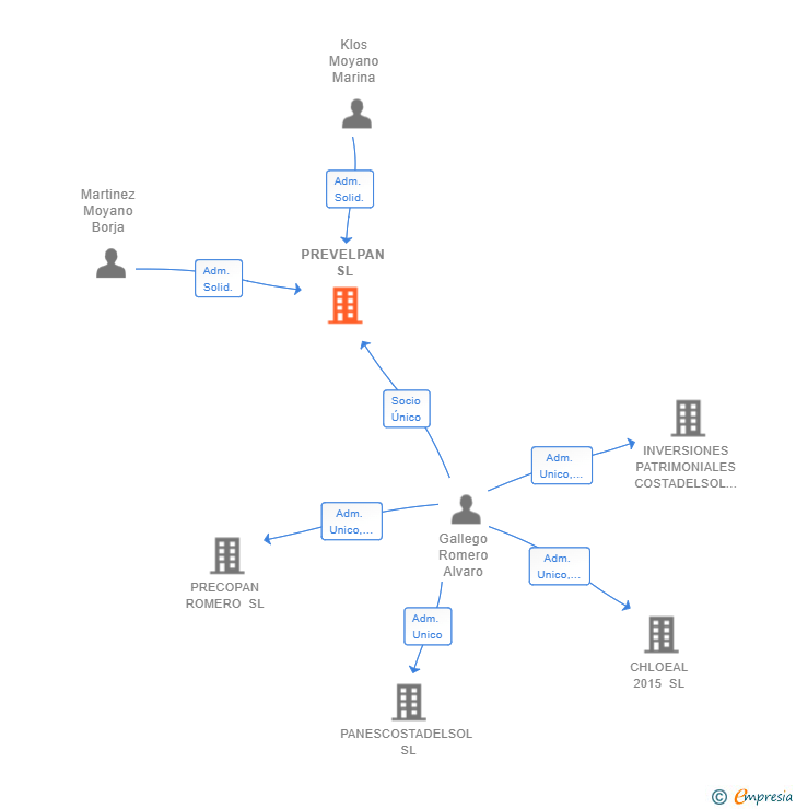 Vinculaciones societarias de PREVELPAN SL