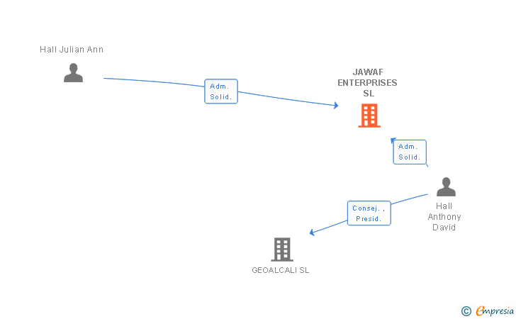 Vinculaciones societarias de JAWAF ENTERPRISES SL