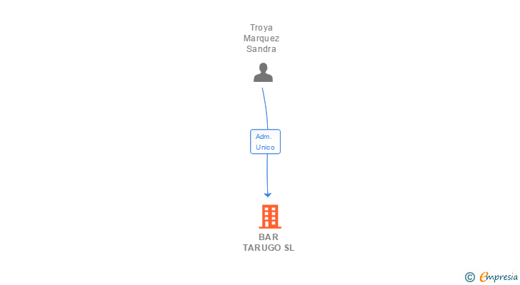 Vinculaciones societarias de BAR TARUGO SL